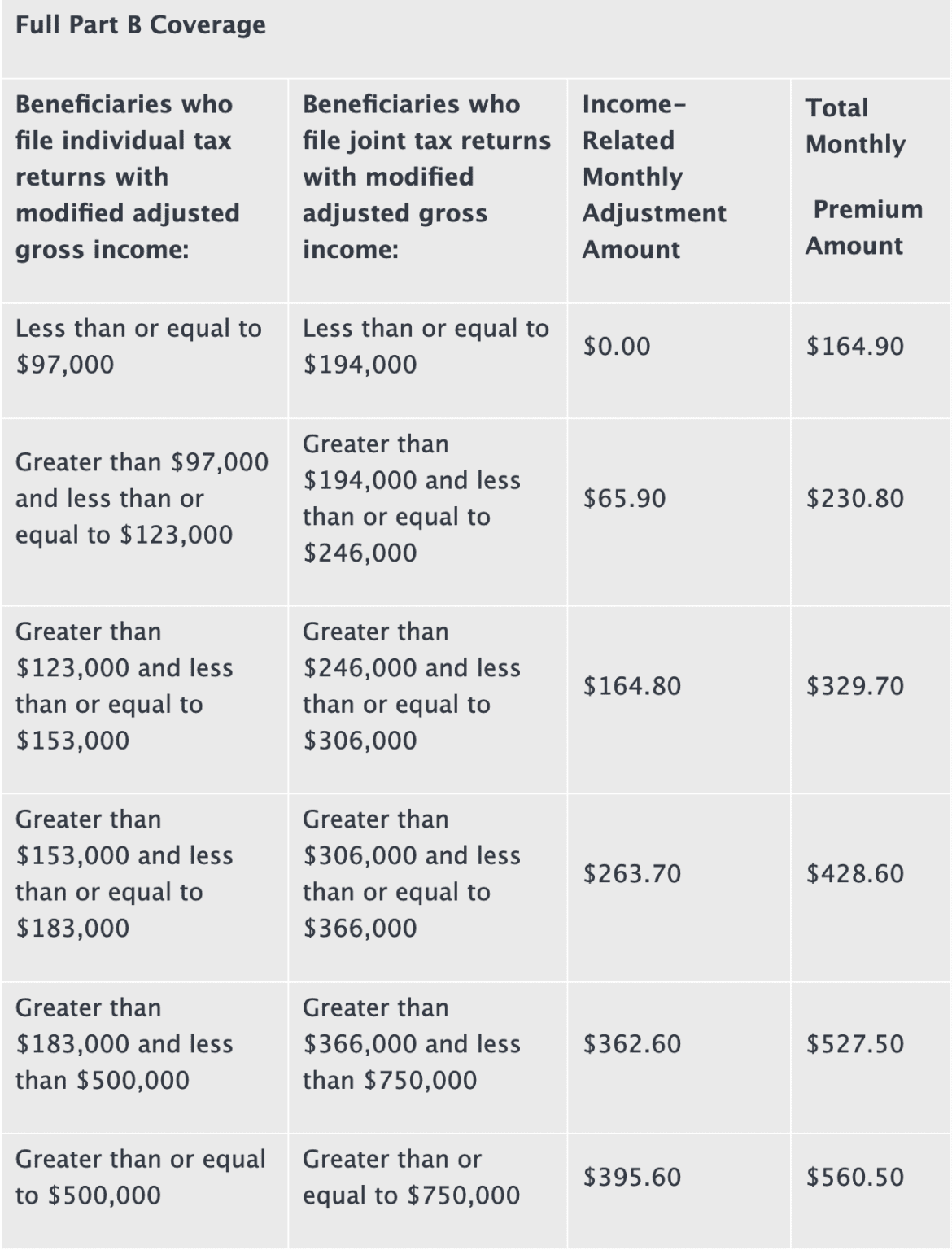 Medicare Part B Premiums are Going Down in 2023 - Here's Why!