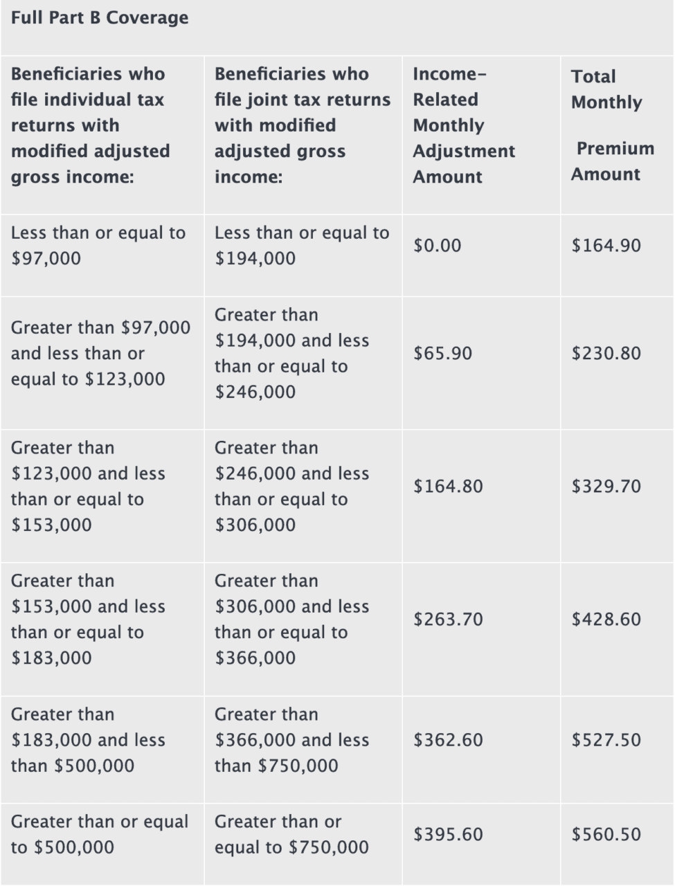 Medicare Part B Premiums Are Going Down In 2023 - Here's Why!