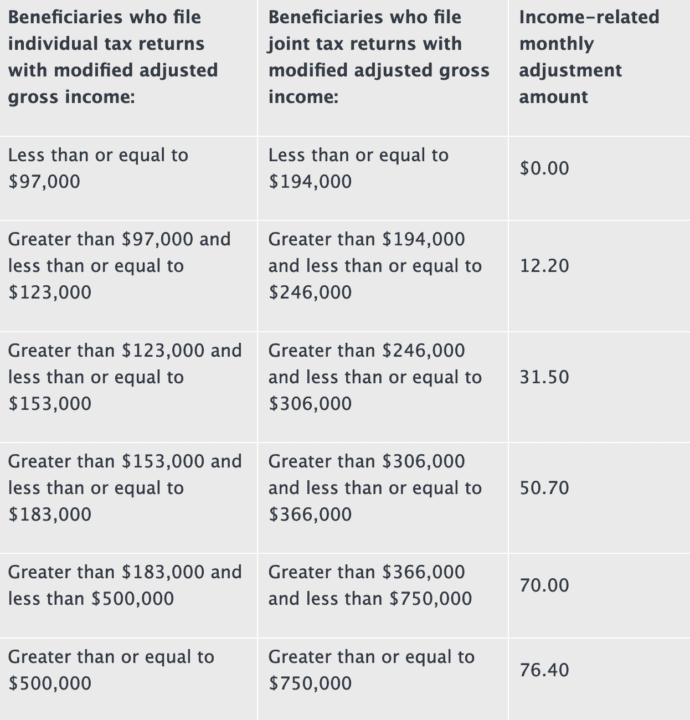 Medicare Part B Premiums Are Going Down In 2023 - Here's Why!